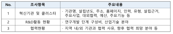 전북도 혁신기관 조사·분석 조사항목 및 주요내용