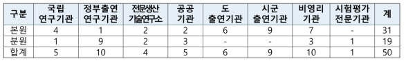 전북도 혁신기관 유형별(본원/분원) 구분