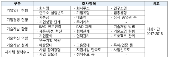 기업부설연구소 조사 항목표