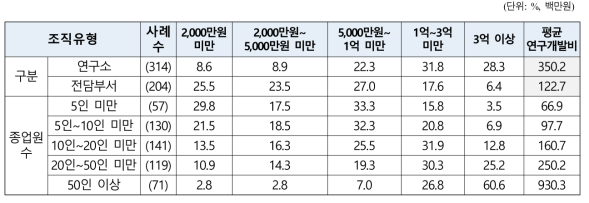 기업부설연구소/전담부서 기술/연구개발비 추이