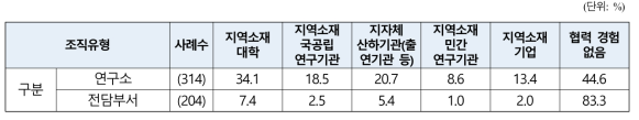 기업부설연구소/전담부서 전북 내 협력 경험