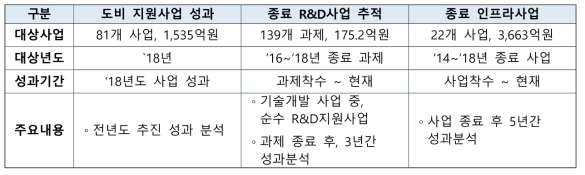 도비 지원사업 성과 조사·분석 개요