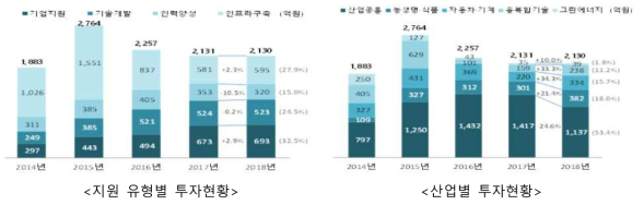 전북 도비지원사업 총괄 투자 현황