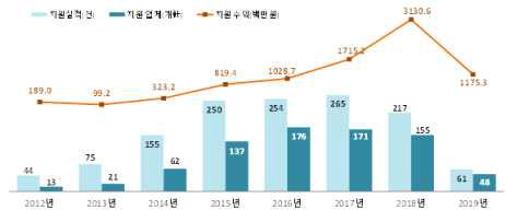 시험·분석 성능평가 지원