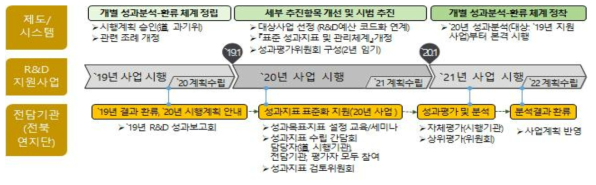 `20년도 개별 성과분석 및 환류 체계 개편 체계도