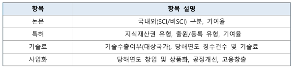 `19년 지역 R&D 성과현황 조사·분석 개요