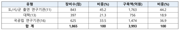 전북도내 연구개발장비 구축 현황