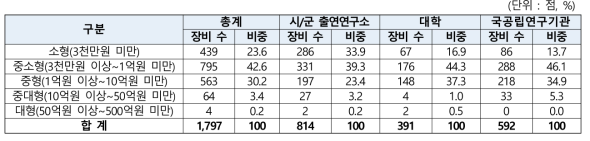 기관유형별 구축비용별 장비 현황