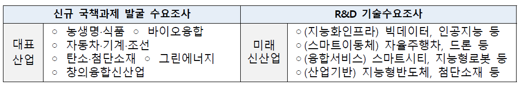 `19년 수요조사 해당 분야