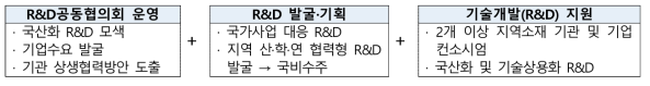 소재·부품·장비 연구개발사업 구성(안)