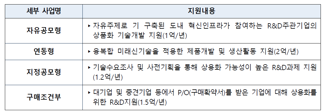 혁신성장 R&D+ 사업 세부 내용