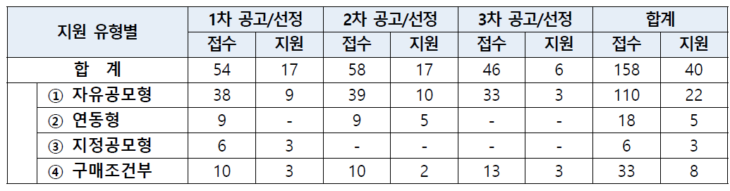 혁신성장 R&D+ 사업 공고/선정 현황