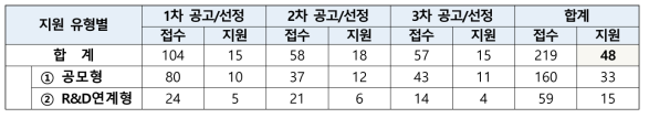 R&D기술 사업화 지원사업 지원 현황