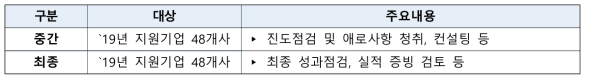 R&D기술 사업화 컨설팅 및 점검 현황