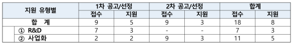 바이오융합소재 상용화지원사업 지원 현황