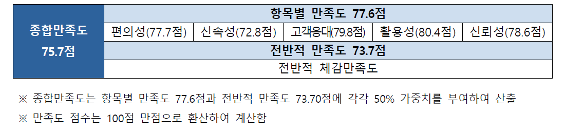 R&D 종합정보시스템 종합만족도 결과