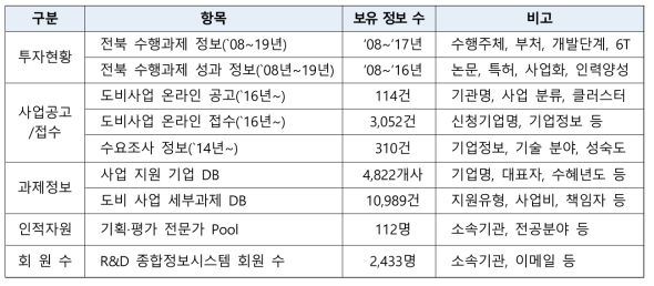 전북 R&D 종합정보시스템 운영 총괄표