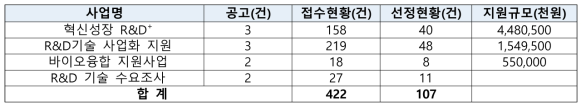 ’19년 도비 주요사업 온라인 관리 현황