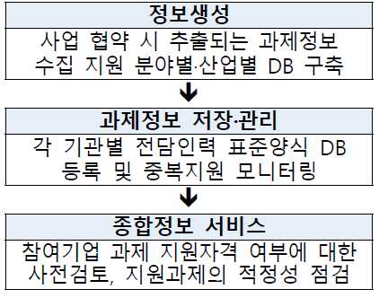 중복 검색시스템 운영 프로세스