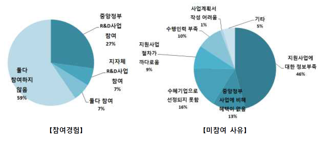 최근 3년 공공지원 연구개발사업 참여경험 및 미참여 사유