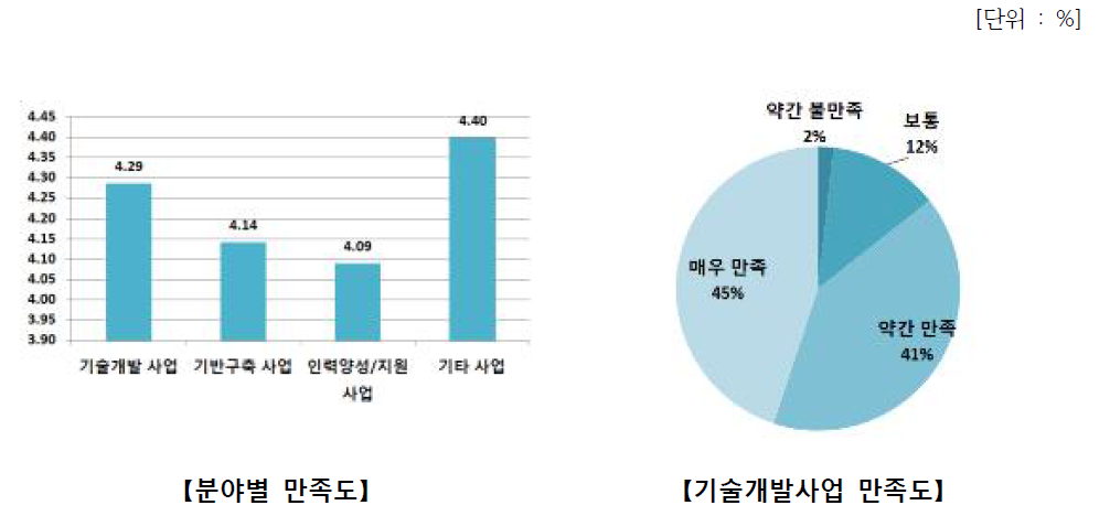 지자체 지원사업 분야별 만족도 및 기술개발사업 세부 만족도