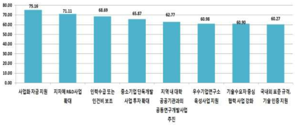 일본 수출규제 대응 지자체 지원 필요분야 수요(100 기준 환산)