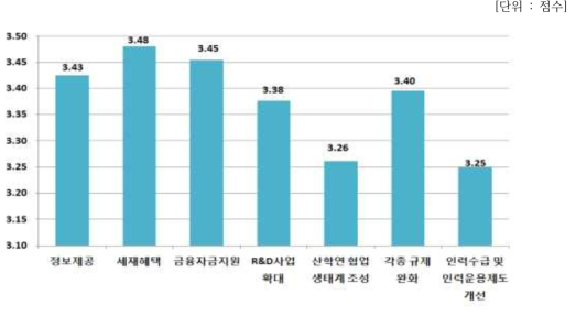 일본 수출규제 대응 지자체 지원 필요분야 수요(5점 척도)