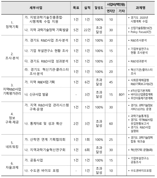 2019년 사업 목표대비 실적 총괄표