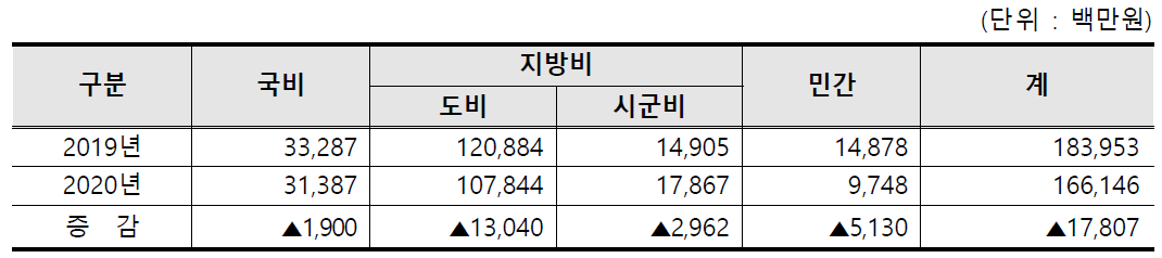 연도별 예산 총액 비교