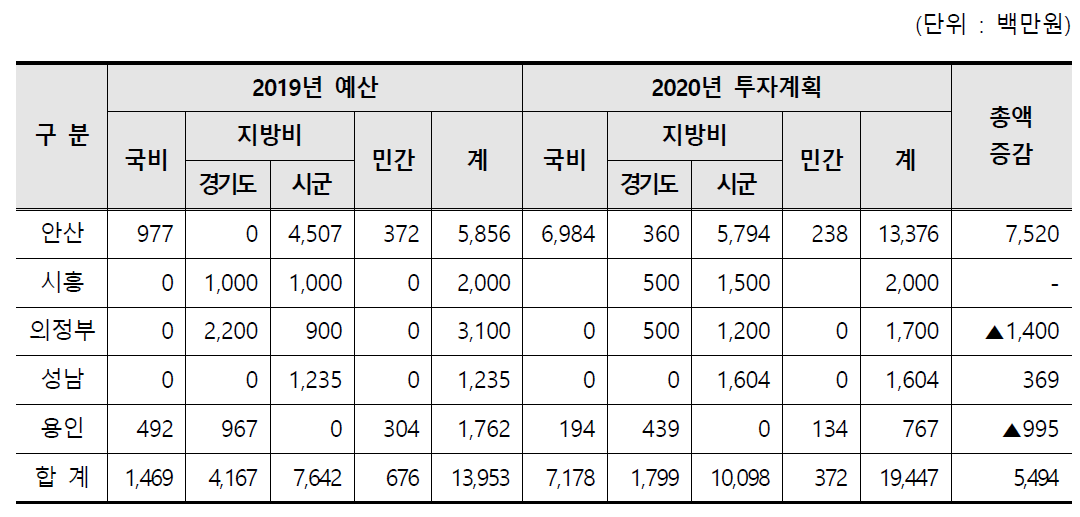 시군별 예산