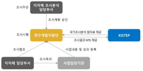 경기도 R&D사업 조사분석 추진체계