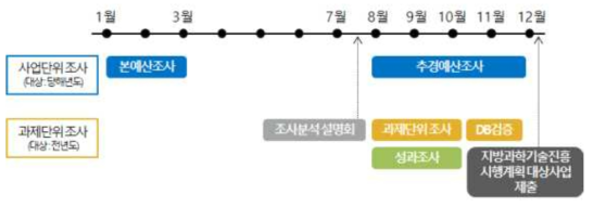 경기도 R&D사업 조사분석 프로세스