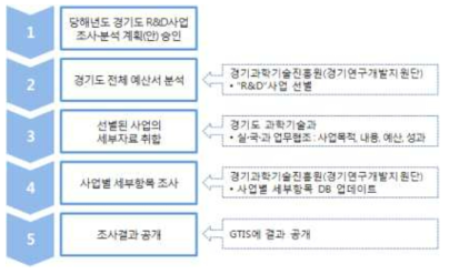 경기도 R&D사업 사업단위 조사 프로세스