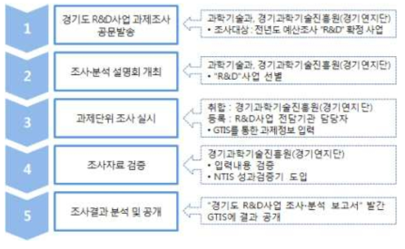 경기도 R&D사업 과제단위 조사 프로세스