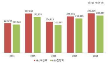 경기도 자체 연구개발 투자 추이