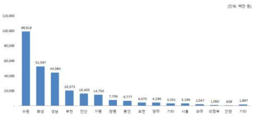 경기도 시군별 연구개발 투자