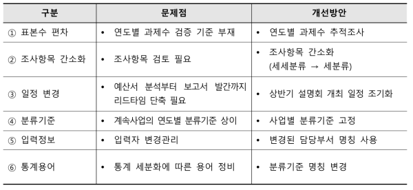 경기도 R&D사업 조사분석 개선(안)