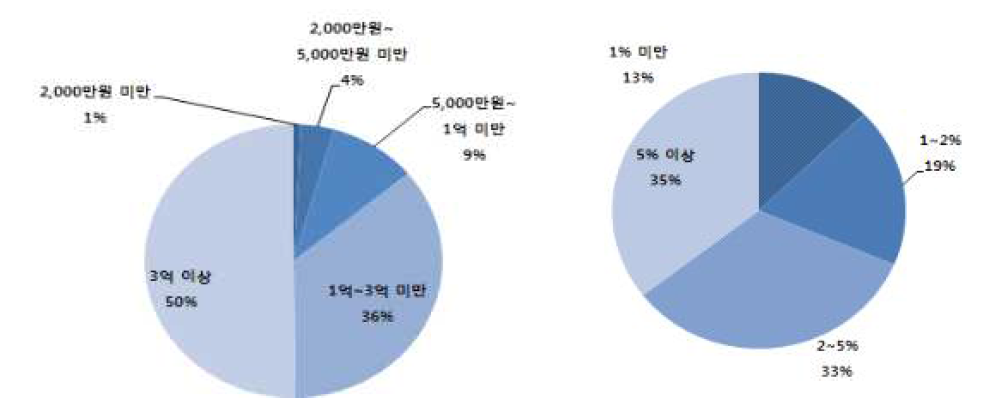 ’18년 기업의 연구개발비 및 연구개발 집중도