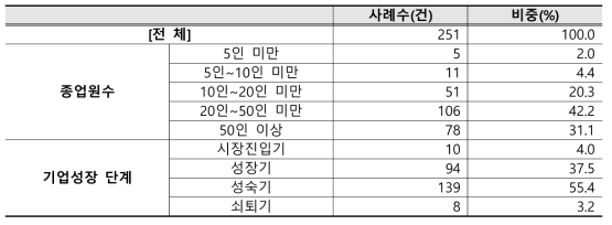 기업부설연구소 정책수요조사 응답자 특성