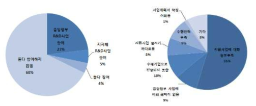 최근 3년 공공지원 연구개발사업 참여경험 및 미참여 사유