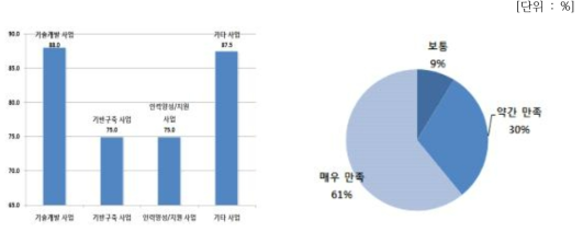 지자체 지원사업 분야별 만족도 및 기술개발사업 세부 만족도