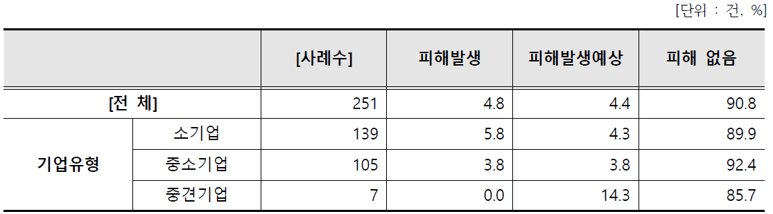 일본 수출규제로 인한 기업유형별 발생 수