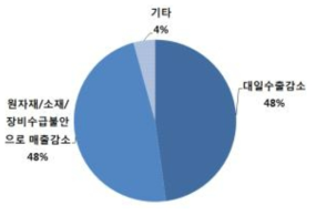 일본 수출규제로 인한 피해 종류