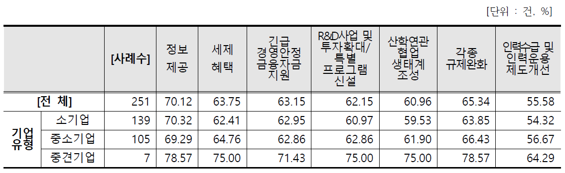 지자체 지원 필요분야 수요