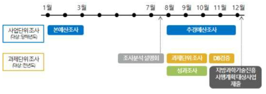 경기도 R&D사업 조사분석 프로세스