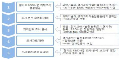 경기도 R&D사업 과제단위 조사 프로세스