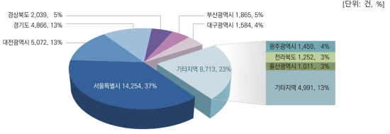 지역별 SCI(E)논문 성과