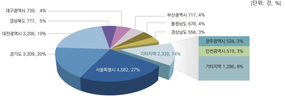 지역별 국내특허등록 성과