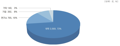 경기도 국가R&D사업 연구수행주체별 SCI(E) 논문 성과