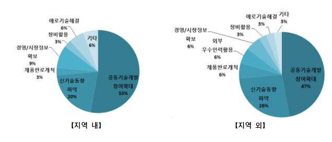 지역 내, 지역 외 기관과 협력 이유